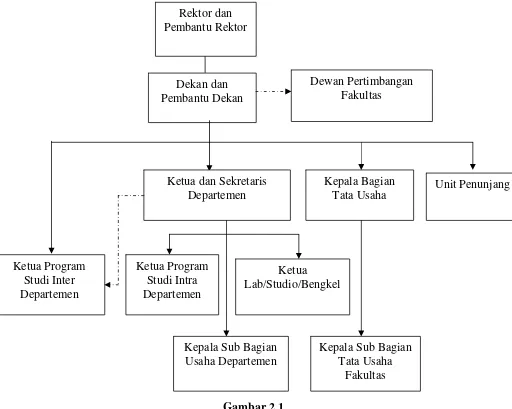 Gambar 2.1 Bagan Struktur Organisasi Fakultas Ekonomi Universitas Sumatera  Utara 
