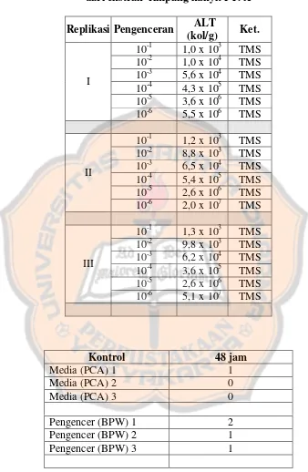 Tabel II. Hasil perhitungan ALT setelah inkubasi 48 jamdari ekstrak rimpang kunyit PT