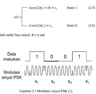 Gambar 2.3 Modulasi sinyal PSK [1] 