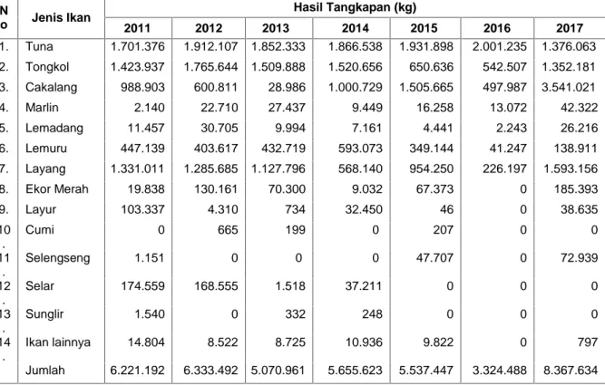 Tabel 1. Produksi hasil tangkapan di PPP Pondokdadap Periode 2011 s.d 2017 N o Jenis Ikan Hasil Tangkapan (kg) 2011 2012 2013 2014 2015 2016 2017 1