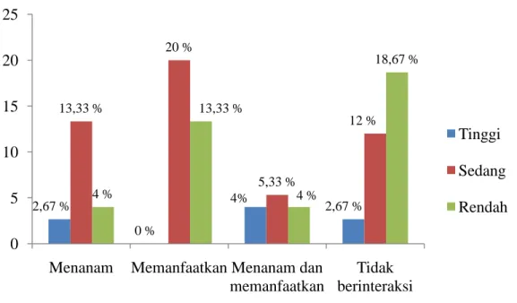 Diagram 3. Peran Serta Masing-masing Kelompok Responden (The participation of each group of respondents)