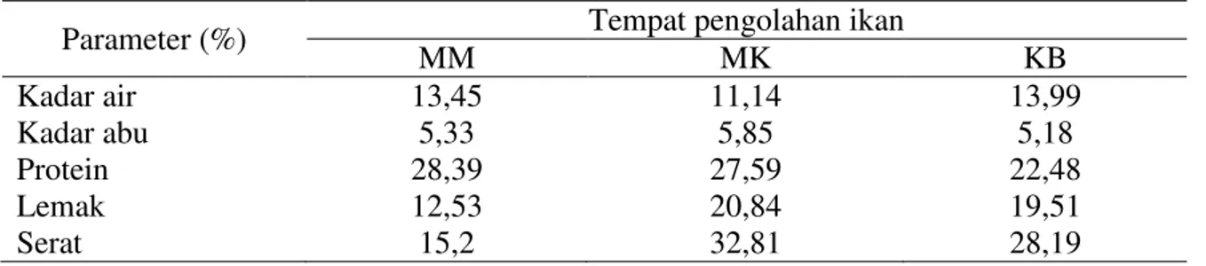 Tabel 1. Data hasil analisis proksimat ikan baung asap di tiga pengolah ikan 