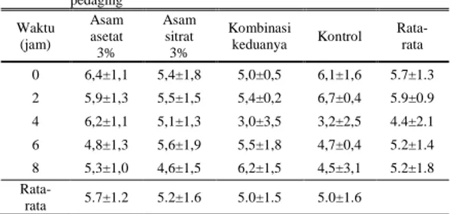 Tabel 1. Jumlah Campylobacter sp.  (log 10