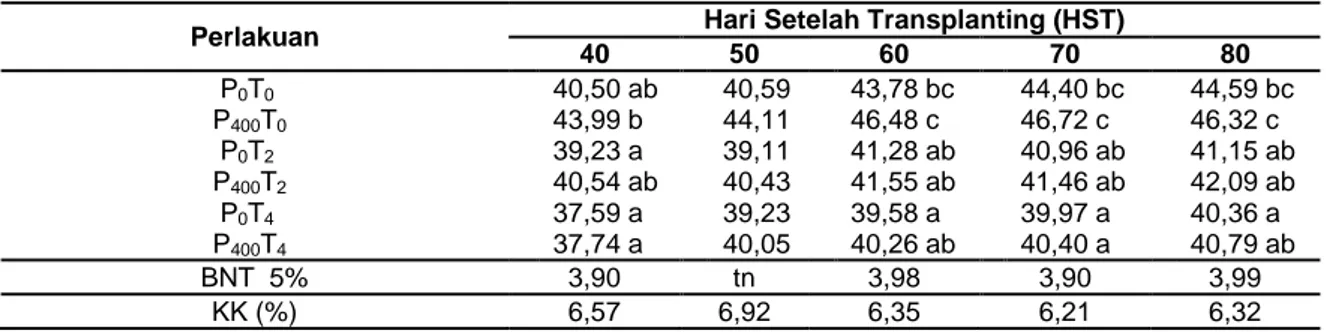 Tabel 2  Rerata Kandungan Klorofil (Index) akibat Perlakuan Pemberian Pyraclostrobin dan               Simulasi Suhu 