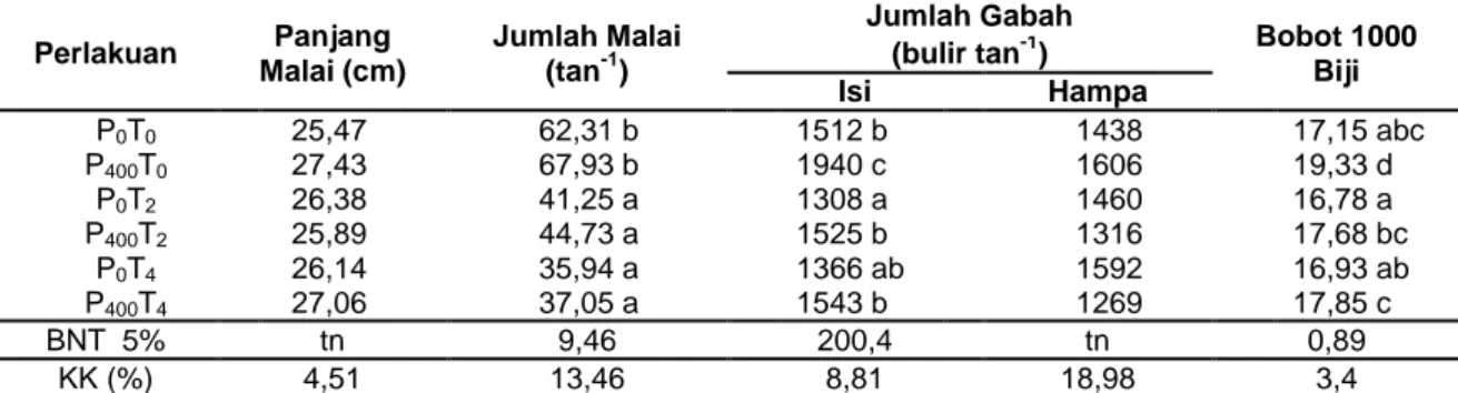 Tabel 6 Rerata Panjang Malai, Jumlah Malai, Jumlah Gabah (Isi dan Hampa), Bobot 1000 biji              akibat Perlakuan Pemberian Pyraclostrobin dan Simulasi Suhu 