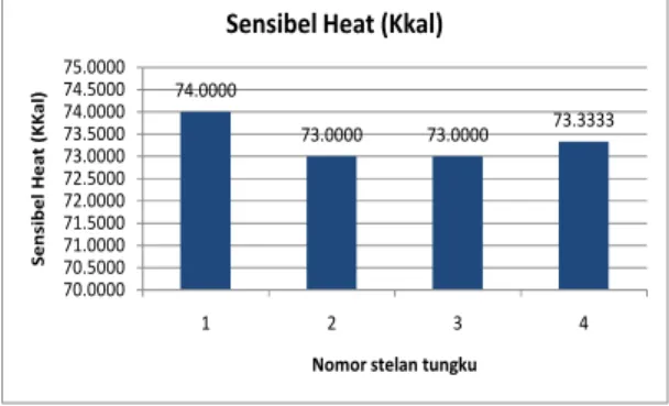 Gambar 3 Grafik hubungan antara variasi stelan  tungku  terhadap Boiling  Time dan kebutuhan  bahan  bakar  dengan    stelan tungku