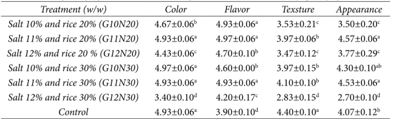 Tabel 1 Pengaruh konsentrasi garam dan nasi yang berbeda terhadap kualitas sensoris ronto (Table 1 Effect of different concentrations of salt and rice on the sensory quality of ronto)