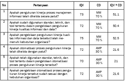 Tabel 6. Hasil Kuesioner Level 4: Manajemen Kuantitatif 