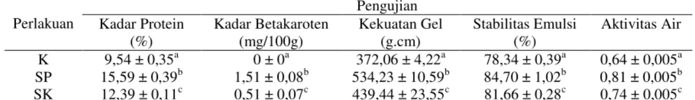 Tabel 1. Pengujian Sosis Ikan Bandeng dengan Penambahan Tepung Mikroalga Berbeda   Perlakuan  Pengujian  Kadar Protein  (%)  Kadar Betakaroten (mg/100g)  Kekuatan Gel (g.cm)  Stabilitas Emulsi (%)  Aktivitas Air  K  9,54 ± 0,35 a 0 ± 0 a 372,06 ± 4,22 a 78