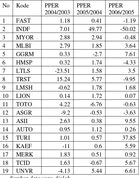 Tabel 5.6 Perubahan price earning ratio 