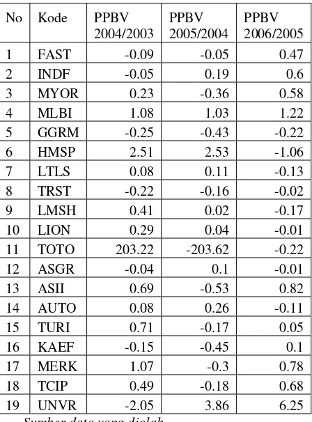 Tabel 5.7 Perubahan Price book value ratio 
