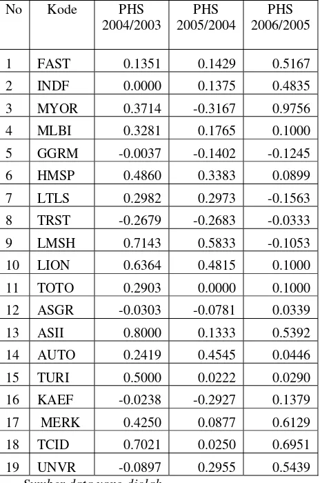Tabel 5.8 Perubahan harga saham 