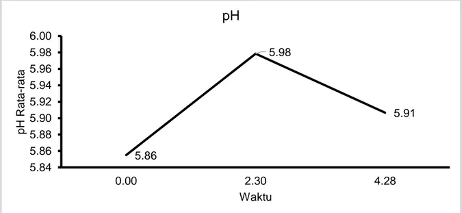 Gambar 5. pH Ikan Kembung Lelaki  (Rastrelliger kanagurta)  Selama dipasarkan Keliling oleh  Pedagang (Pa’gandeng) di Kota Makassar.