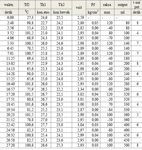 Tabel 4.1. Data variasi ketinggian  1meter. 