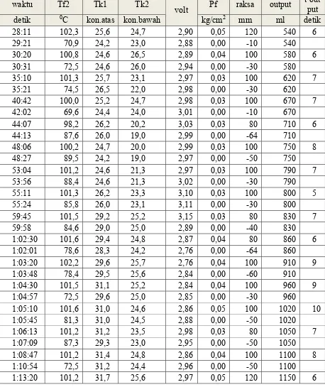 Tabel 4.1. Data variasi ketinggian  1jutan ).  meter ( lan