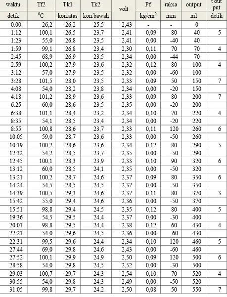 Tabel 4.2. Data Variasi ketinggian  1,5 meter. 