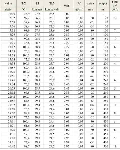Tabel 4.7. Data Variasi ketinggian  1meter. 