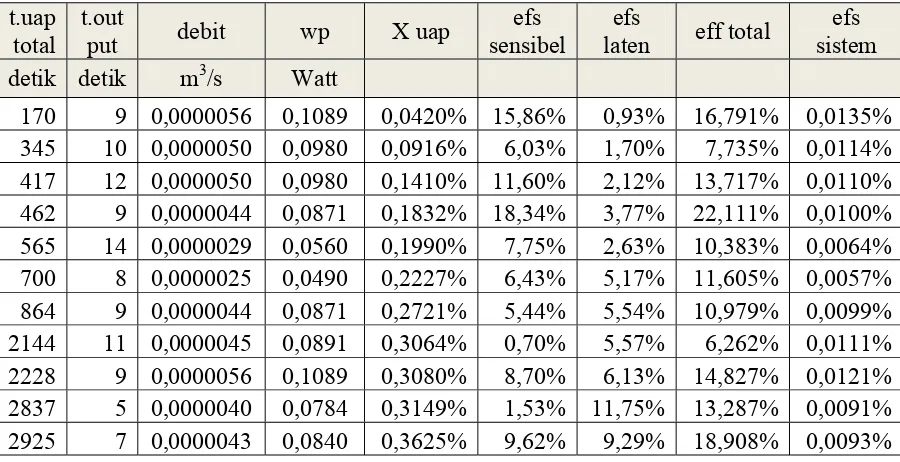 Tabel 4.11. Data hasil perhitungan d variasi massa fluida kerja mula-mula 280 gr,engan ketinggian head pemompa 1,5 meter ( lanjutan ) 