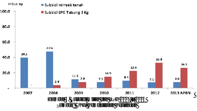 Gambar 4. Subsidi mitan dan LPG 2007 – 2013  Sumber: BKF, Kementerian Keuangan  Dengan adanya program konversi mitan ke 