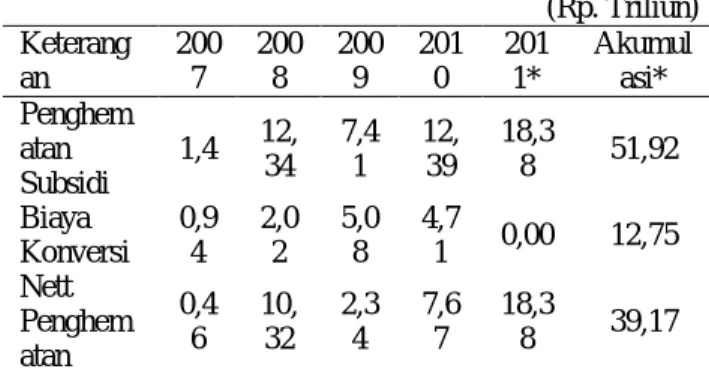 Tabel 4. Penghematan subsidi bersih 2007–2011  (Rp. Triliun)  Keterang an  2007  2008  2009  2010  2011*  Akumulasi*  Penghem atan  Subsidi  1,4  12, 34  7,41  12, 39  18,38  51,92  Biaya  Konversi  0,94  2,02  5,08  4,71  0,00  12,75  Nett  Penghem atan  
