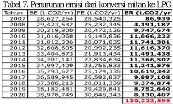 Tabel 8. Data pemakaian energi final rumahtangga (SBM) 1993 - 2005 