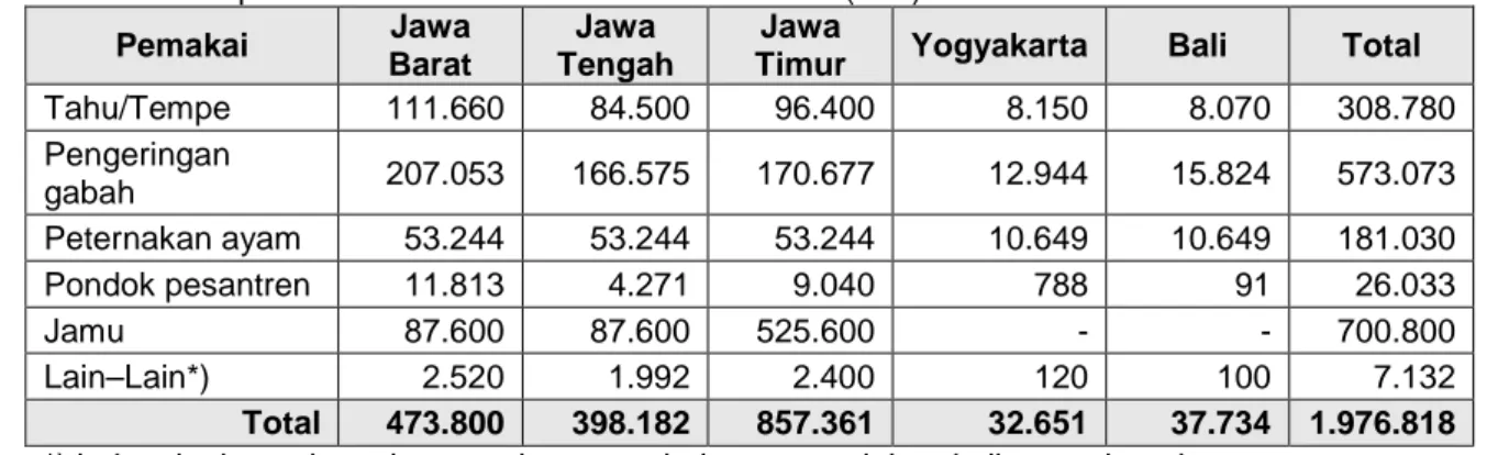 Tabel 1. Konsumsi pemakaian briket batubara di Jawa&amp; Bali (Ton)  Pemakai  Jawa 