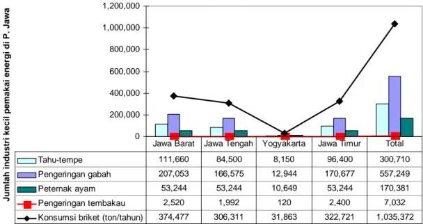 Gambar 4. Proyeksi konsumsi energi sektor industri kecil di P. Jawa  yang dapat digantikan oleh briket  batubara lignit