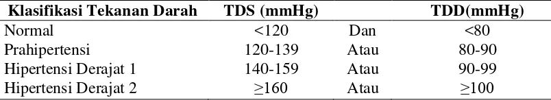Tabel 2.2. Klasifikasi Tekanan Darah Menurut JNC 7 