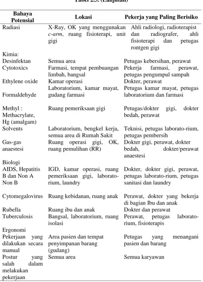 Tabel 2.3. (Lanjutan) 