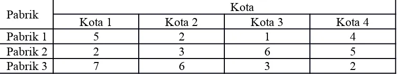 Tabel di atas jika disajikan dalam bentuk matriks akan menjadi seperti berikut: