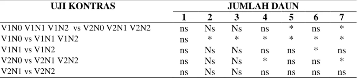 Tabel  1.  Analisis  orthogonal  kontras  jumlah  daun  akibat  perlakuan  dua  varietas  selada    kepala   mentega    dengan    varietas    selada    cos    terhadap    macam    nutrisi    pada  berbagai  umur  tanaman (MST)