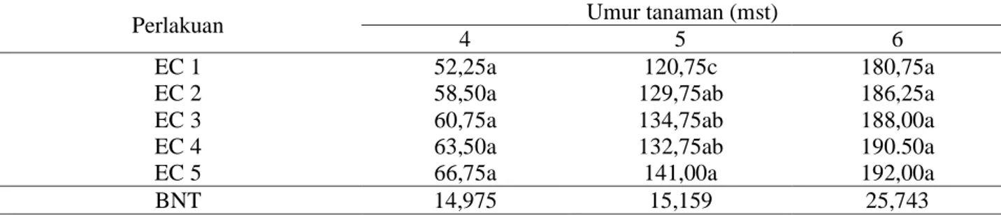 Tabel 2. Pengaruh peningkatan nilai EC terhadap tinggi tanaman melon pada umur 4 mst, 5 mst, dan 6 mst 