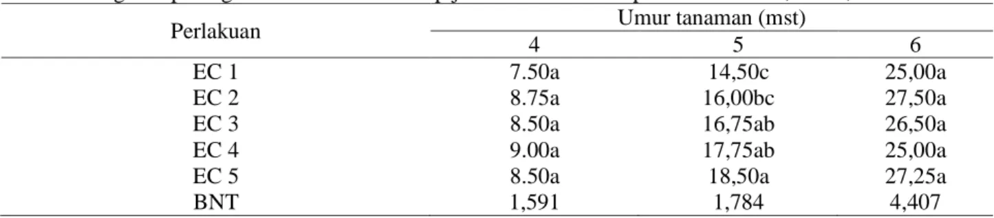 Tabel 3. Pengaruh peningkatan nilai EC terhadap jumlah daun melon pada umur 4 mst, 5 mst, dan 6 mst 