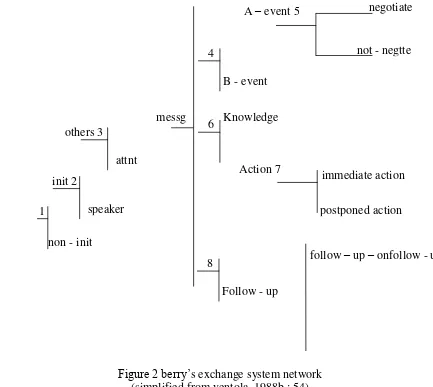 Figure 2 berry‟s exchange system network (simplified from ventola, 1988b : 54) 