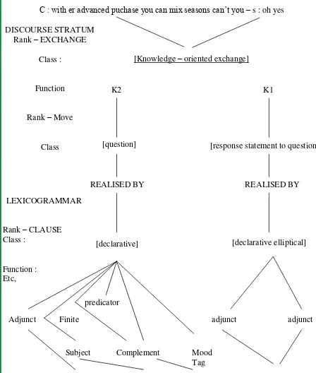 Figure 3 A Stratified analysis of a knowledge – oriented exchange : K2 + K1 (Ventola, 1987 : 104) 