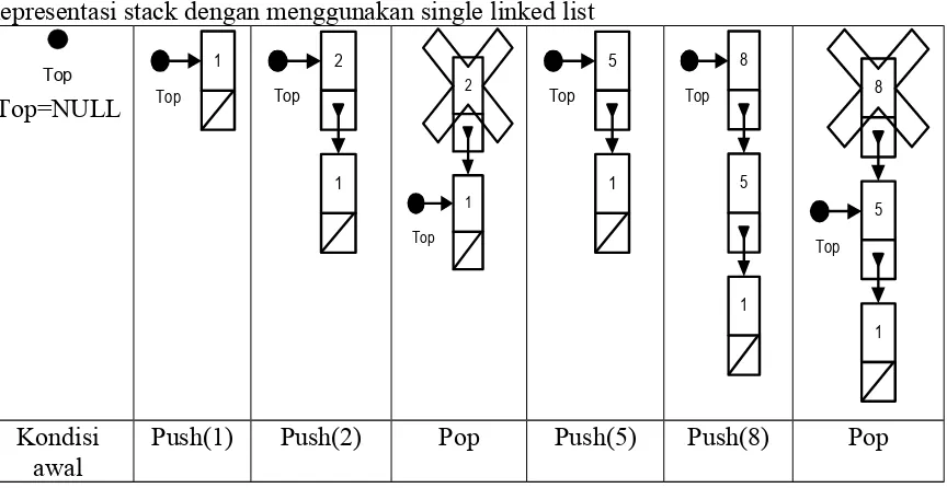 Gambar 4. Representasi stack dengan menggunakan array