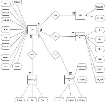 Gambar 3. Entity Relationship Diagram 3.2 Tampilan Antarmuka