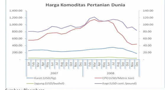 Grafik 1. Harga Komoditas Pertanian Dunia 