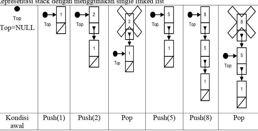 Gambar 4. Representasi stack dengan menggunakan array 