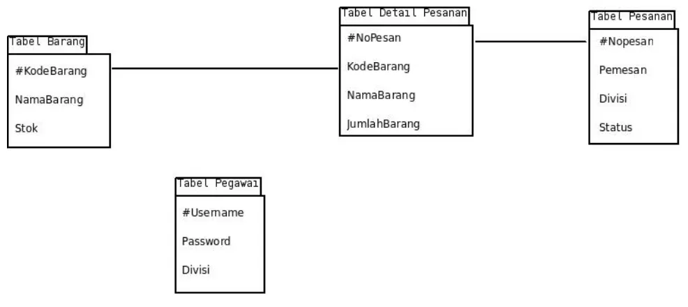 Gambar : Bagan database Logistik