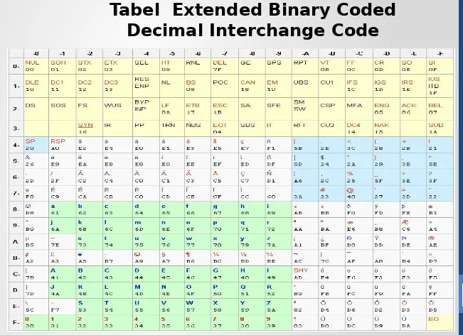Tabel  Extended Binary Coded 