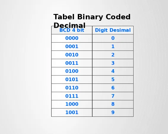 Tabel Binary Coded 