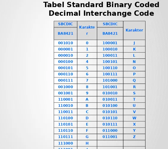 Tabel Standard Binary Coded 
