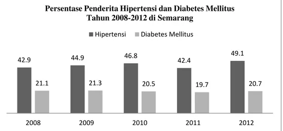 Gambar 1. Persentase Penderita Hipertensi dan Diabetes Mellitus Tahun di Semarang   (Sumber: Dinkes Semarang, 2012) 