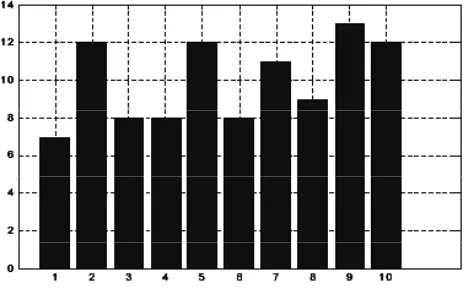 Grafik histogram menunjukkan seringnya kemunculansuatu nilai, dalam hal ini dapat menggambarkandistribusi dari bilangan acak yang dibangkitkan