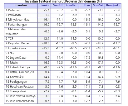 Tabel 1 Dampak Krisis Pasar Modal Global terhadap Perubahan Investasi Sektoral menurut Provinsi di Indonesia (%) 