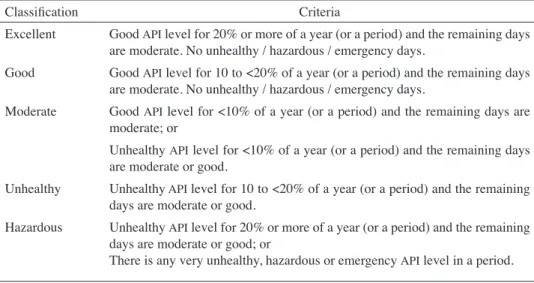 TABLE  4. Classifications of air quality level for Indicator 1 and 2