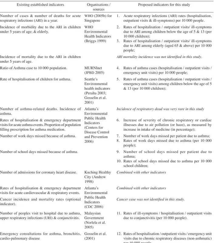 TABLE  5. Indicators for air-related diseases or ill-symptoms Existing established indicators Organisations / 