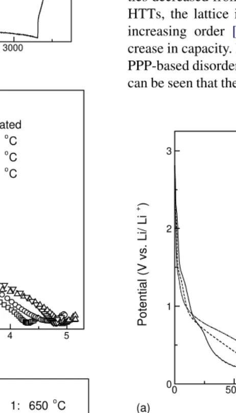 Fig. 2. Electrochemical performance of Si and 50 wt.% Si-PPP-based dis-ordered carbon anodes with differing HTTs: (a) charge–discharge curveof Si anode; (b) electrochemical impedance spectra of Si-PPP-based dis-ordered carbon anodes; and (c) charge–discharge curves of Si-PPP-baseddisordered carbon anodes.