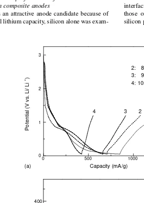 Fig. 4. Electrochemical performance of PVC-based disordered carbon composite anodes with differing HTTs: (a) charge–discharge curves; and (b) cyclingperformance measured as discharge capacity.